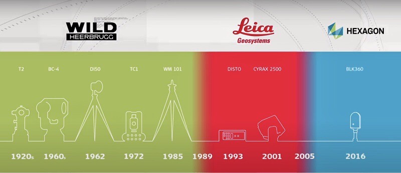 may-thuy-binh-leica-qua-cac-thoi-ki