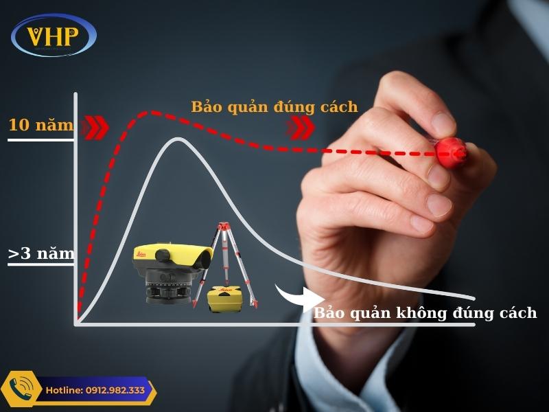 Biểu đồ thể hiện tuổi thọ của máy thủy bình được bảo quản đúng cách
