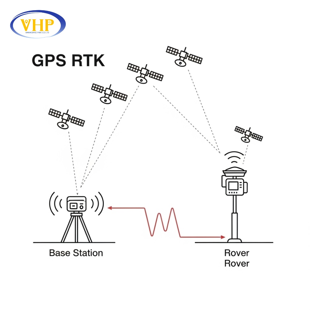 Hình ảnh mô tả nguyên lý hoạt động cốt lõi của máy định vị GPS RTK
