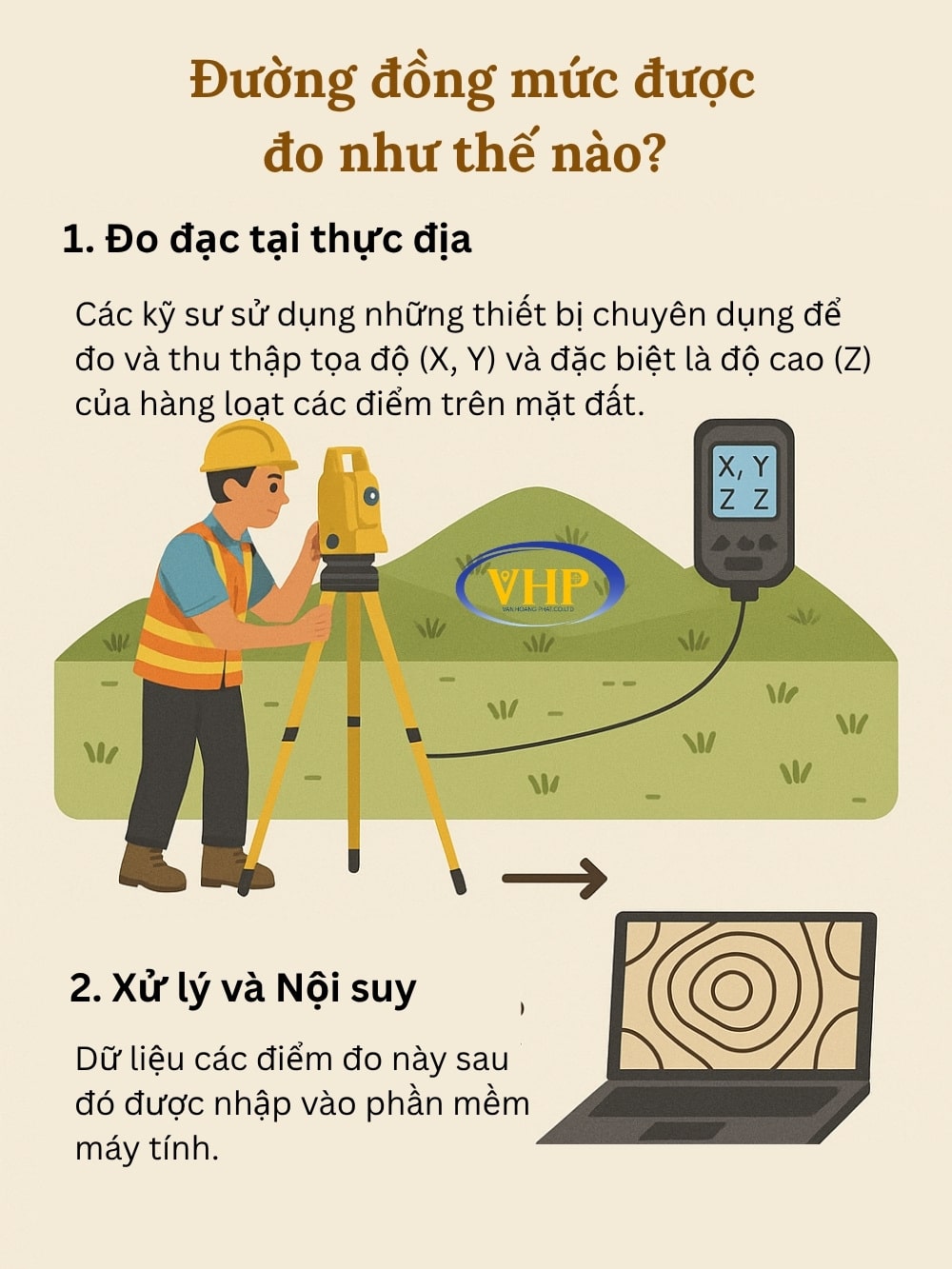 quy trình tạo đường đồng mức gồm đo đạc thực địa bằng thiết bị định vị và xử lý nội suy dữ liệu trên phần mềm bản đồ