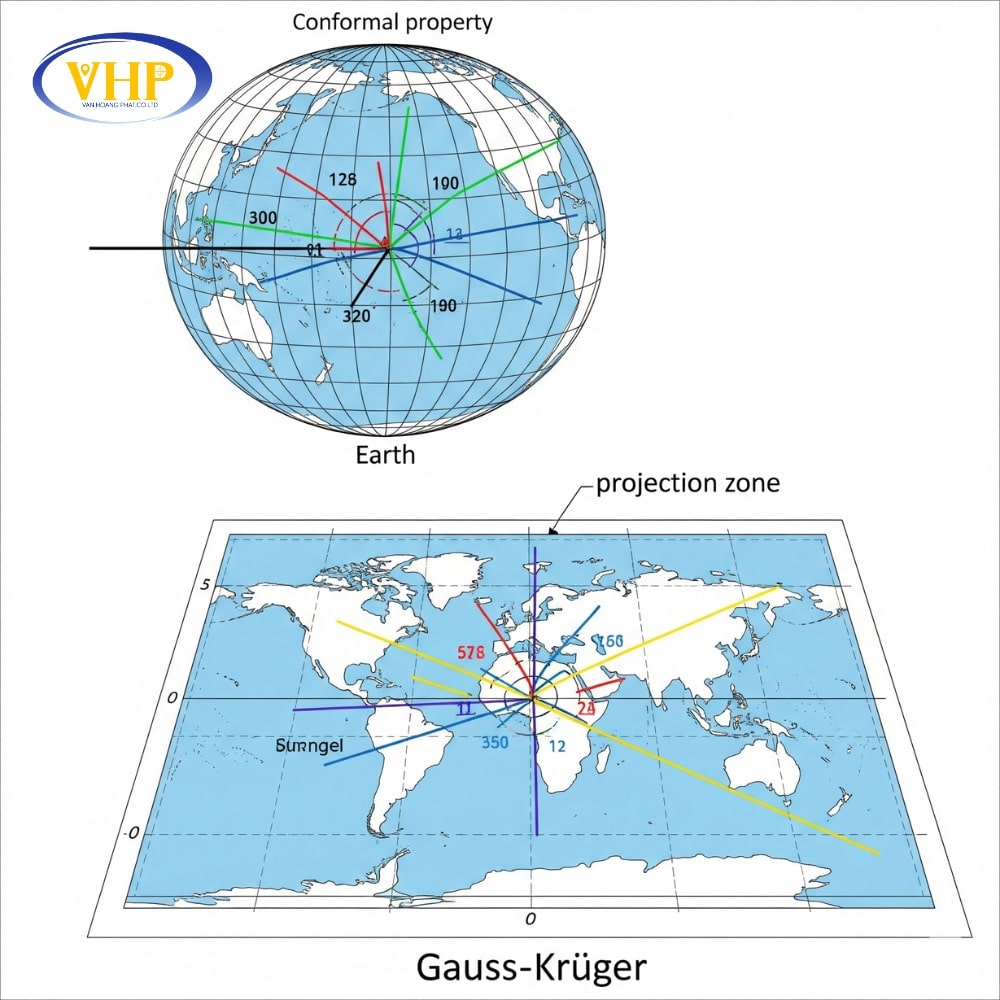 Ưu điểm QUANG TRỌNG và nổi bật nhất của phép chiếu Gauss